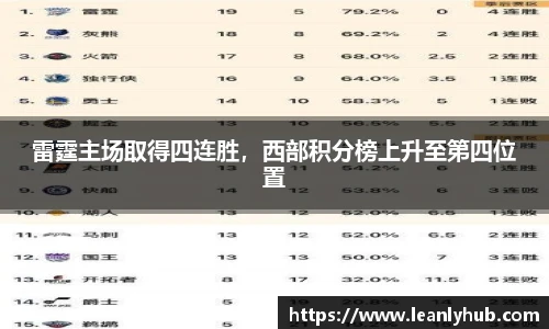 雷霆主场取得四连胜，西部积分榜上升至第四位置